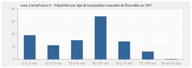 Répartition par âge de la population masculine d'Étouvelles en 2007