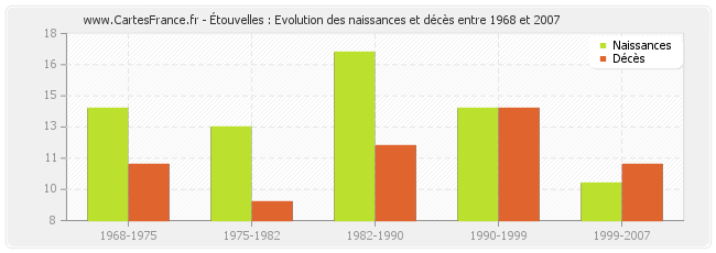 Étouvelles : Evolution des naissances et décès entre 1968 et 2007