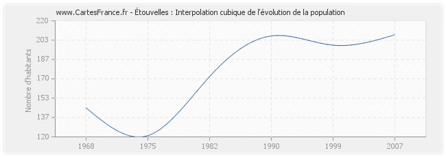 Étouvelles : Interpolation cubique de l'évolution de la population