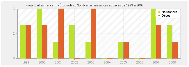 Étouvelles : Nombre de naissances et décès de 1999 à 2008