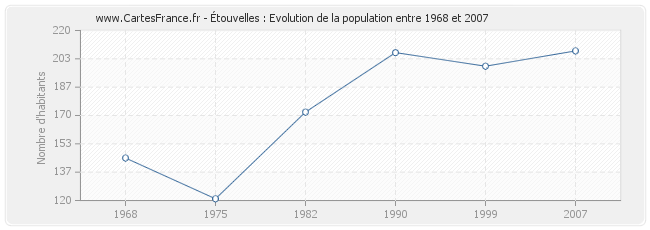 Population Étouvelles