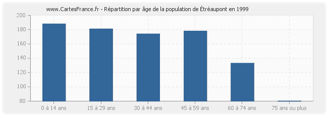 Répartition par âge de la population d'Étréaupont en 1999