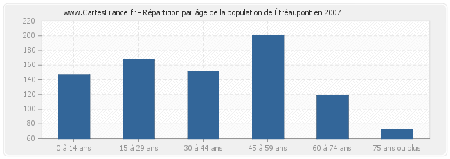 Répartition par âge de la population d'Étréaupont en 2007