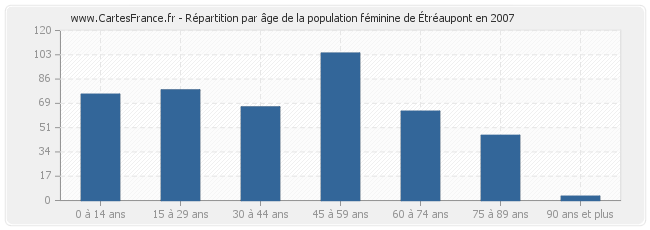 Répartition par âge de la population féminine d'Étréaupont en 2007