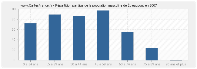 Répartition par âge de la population masculine d'Étréaupont en 2007