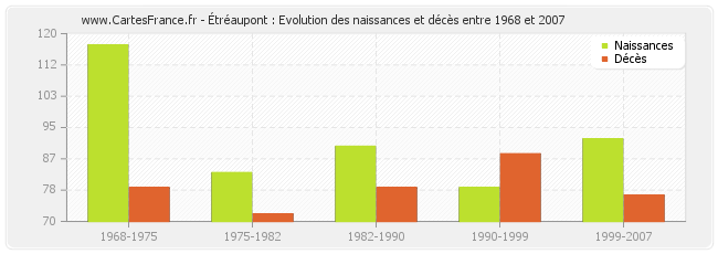 Étréaupont : Evolution des naissances et décès entre 1968 et 2007