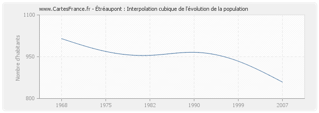 Étréaupont : Interpolation cubique de l'évolution de la population