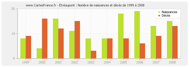 Étréaupont : Nombre de naissances et décès de 1999 à 2008