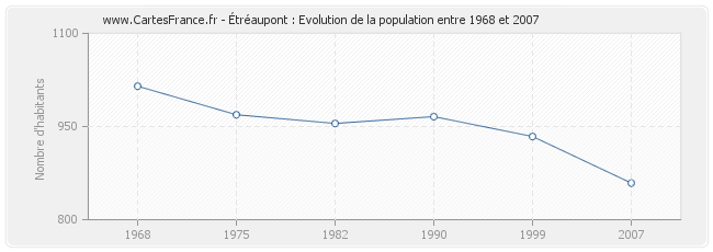 Population Étréaupont