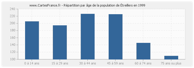 Répartition par âge de la population d'Étreillers en 1999