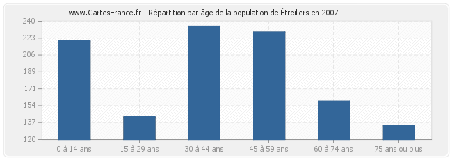 Répartition par âge de la population d'Étreillers en 2007