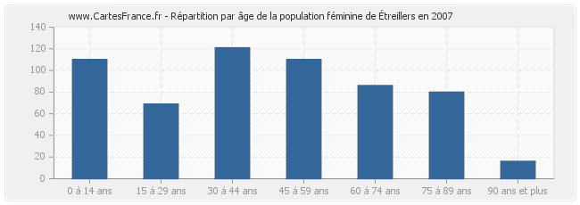 Répartition par âge de la population féminine d'Étreillers en 2007