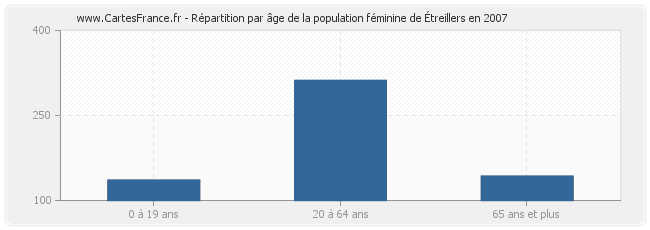 Répartition par âge de la population féminine d'Étreillers en 2007
