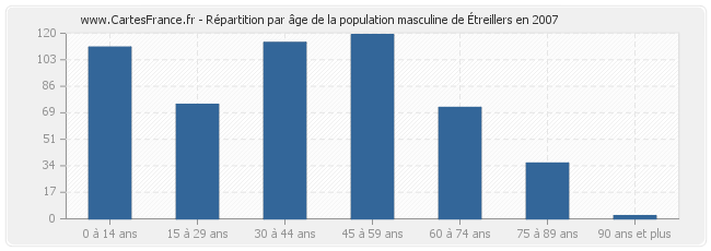 Répartition par âge de la population masculine d'Étreillers en 2007