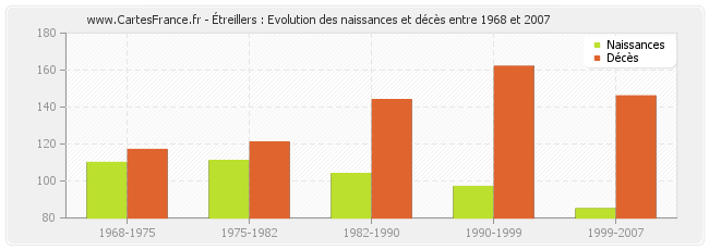 Étreillers : Evolution des naissances et décès entre 1968 et 2007
