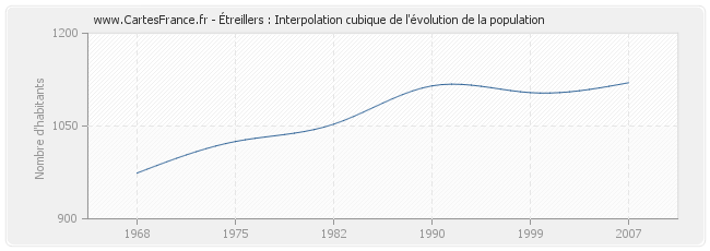 Étreillers : Interpolation cubique de l'évolution de la population
