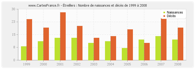 Étreillers : Nombre de naissances et décès de 1999 à 2008