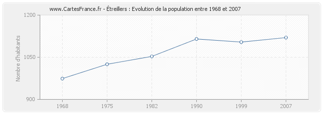 Population Étreillers