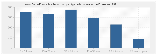 Répartition par âge de la population d'Étreux en 1999