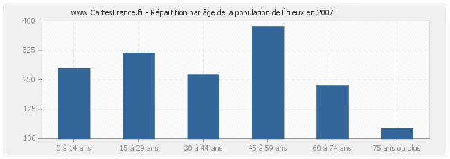 Répartition par âge de la population d'Étreux en 2007