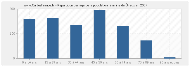 Répartition par âge de la population féminine d'Étreux en 2007