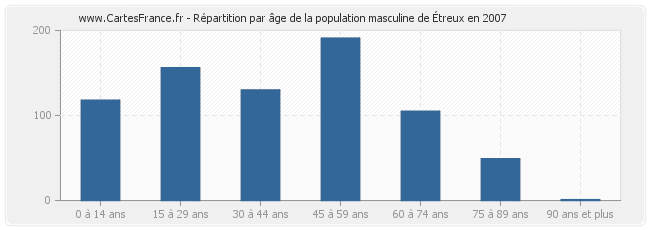 Répartition par âge de la population masculine d'Étreux en 2007