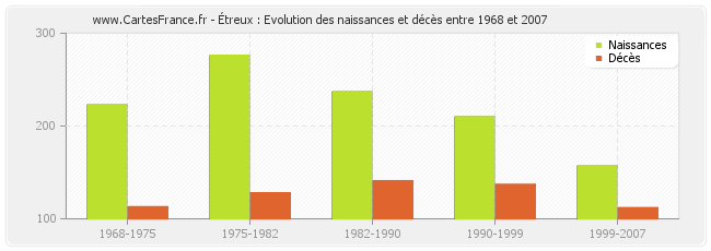 Étreux : Evolution des naissances et décès entre 1968 et 2007