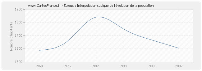 Étreux : Interpolation cubique de l'évolution de la population