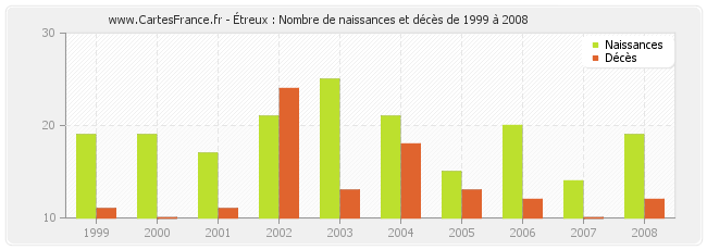 Étreux : Nombre de naissances et décès de 1999 à 2008