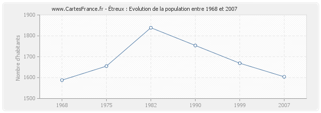 Population Étreux