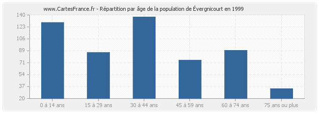 Répartition par âge de la population d'Évergnicourt en 1999
