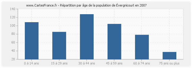 Répartition par âge de la population d'Évergnicourt en 2007