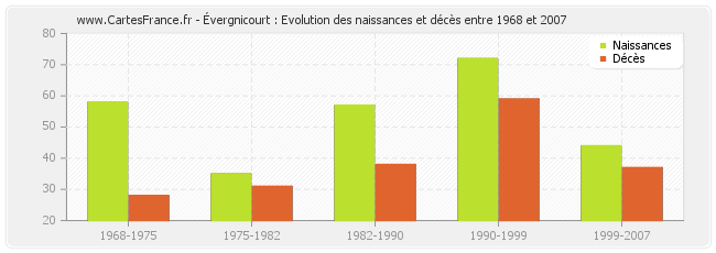 Évergnicourt : Evolution des naissances et décès entre 1968 et 2007
