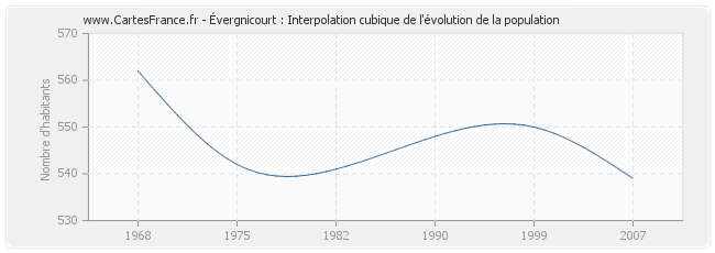 Évergnicourt : Interpolation cubique de l'évolution de la population