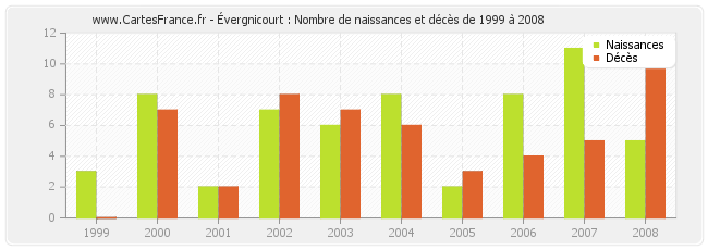 Évergnicourt : Nombre de naissances et décès de 1999 à 2008