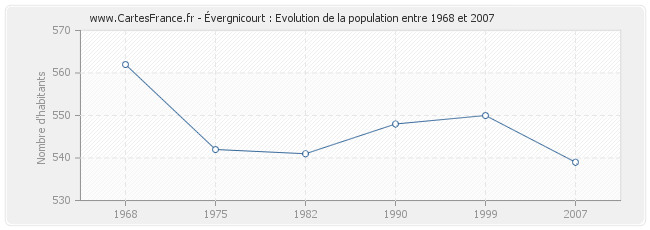 Population Évergnicourt