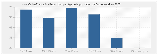 Répartition par âge de la population de Faucoucourt en 2007