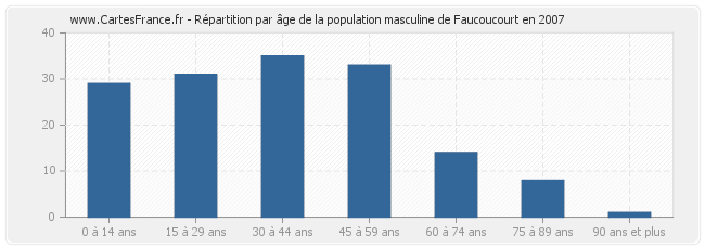 Répartition par âge de la population masculine de Faucoucourt en 2007