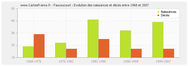Faucoucourt : Evolution des naissances et décès entre 1968 et 2007