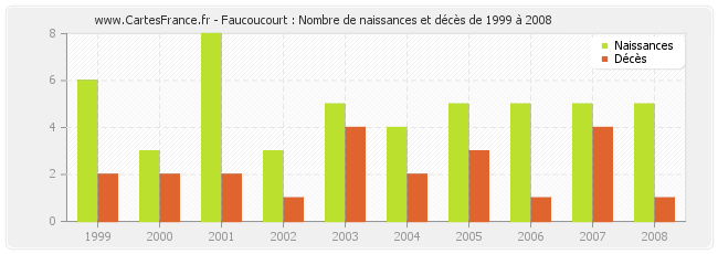 Faucoucourt : Nombre de naissances et décès de 1999 à 2008