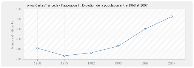 Population Faucoucourt