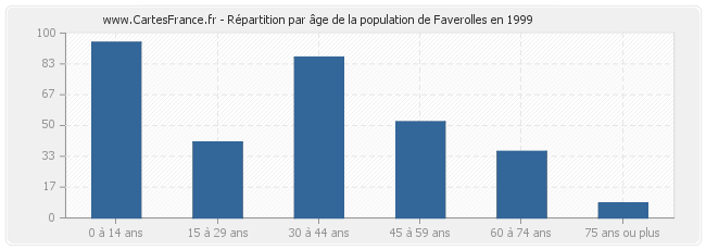 Répartition par âge de la population de Faverolles en 1999