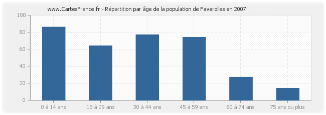 Répartition par âge de la population de Faverolles en 2007