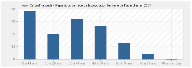 Répartition par âge de la population féminine de Faverolles en 2007