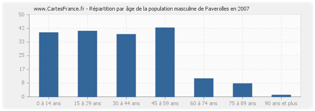 Répartition par âge de la population masculine de Faverolles en 2007