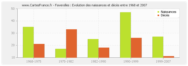 Faverolles : Evolution des naissances et décès entre 1968 et 2007