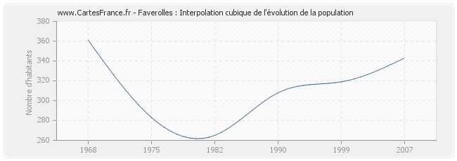 Faverolles : Interpolation cubique de l'évolution de la population