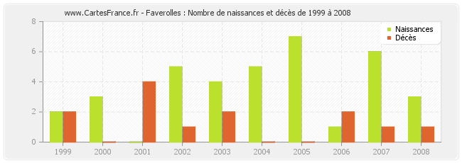 Faverolles : Nombre de naissances et décès de 1999 à 2008