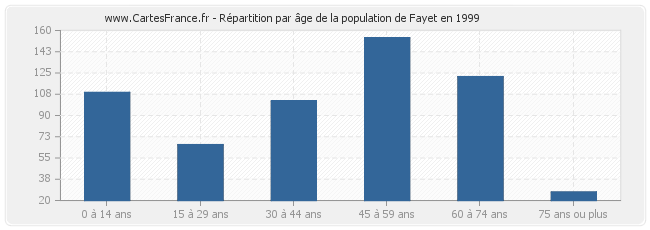 Répartition par âge de la population de Fayet en 1999