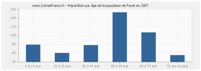 Répartition par âge de la population de Fayet en 2007